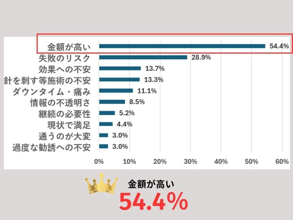 美容医療に興味はあるが受けたことない方の、美容医療に対する不安の1位は「高額な医療費」だった