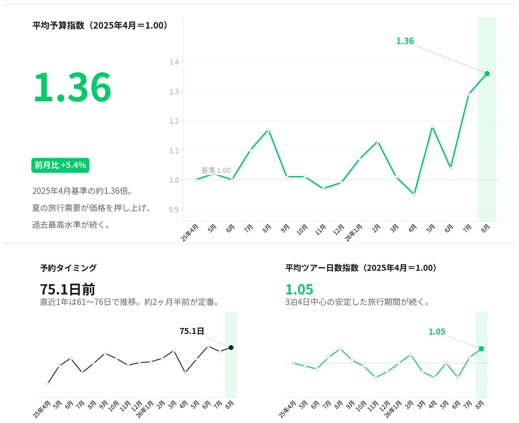 月次推移グラフ
