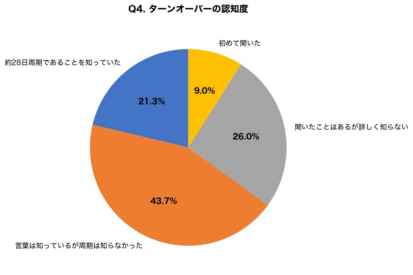 ターンオーバーの認知度