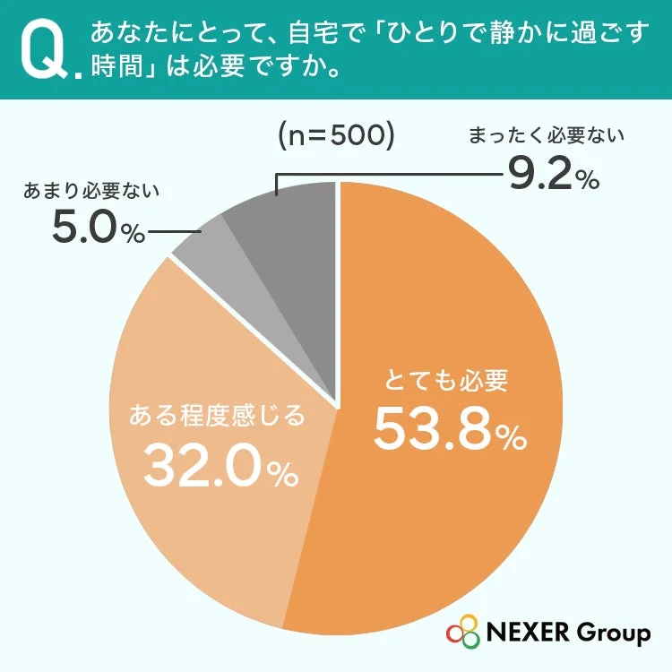 あなたにとって、自宅で「ひとりで静かに過ごす時間」は必要ですか。(n=500)