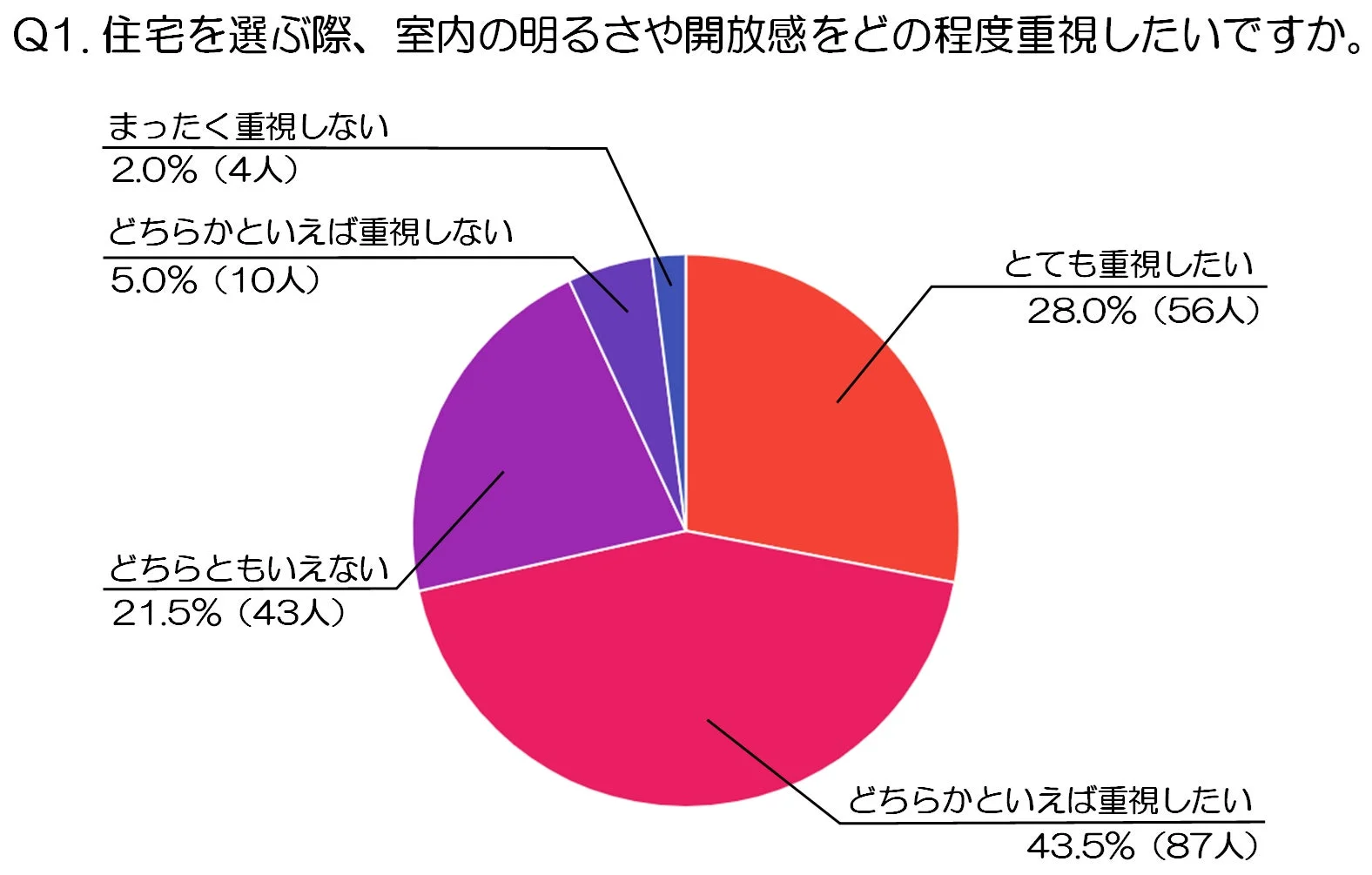 住宅選びで室内の明るさや開放感をどの程度重視したいかを示す円グラフ