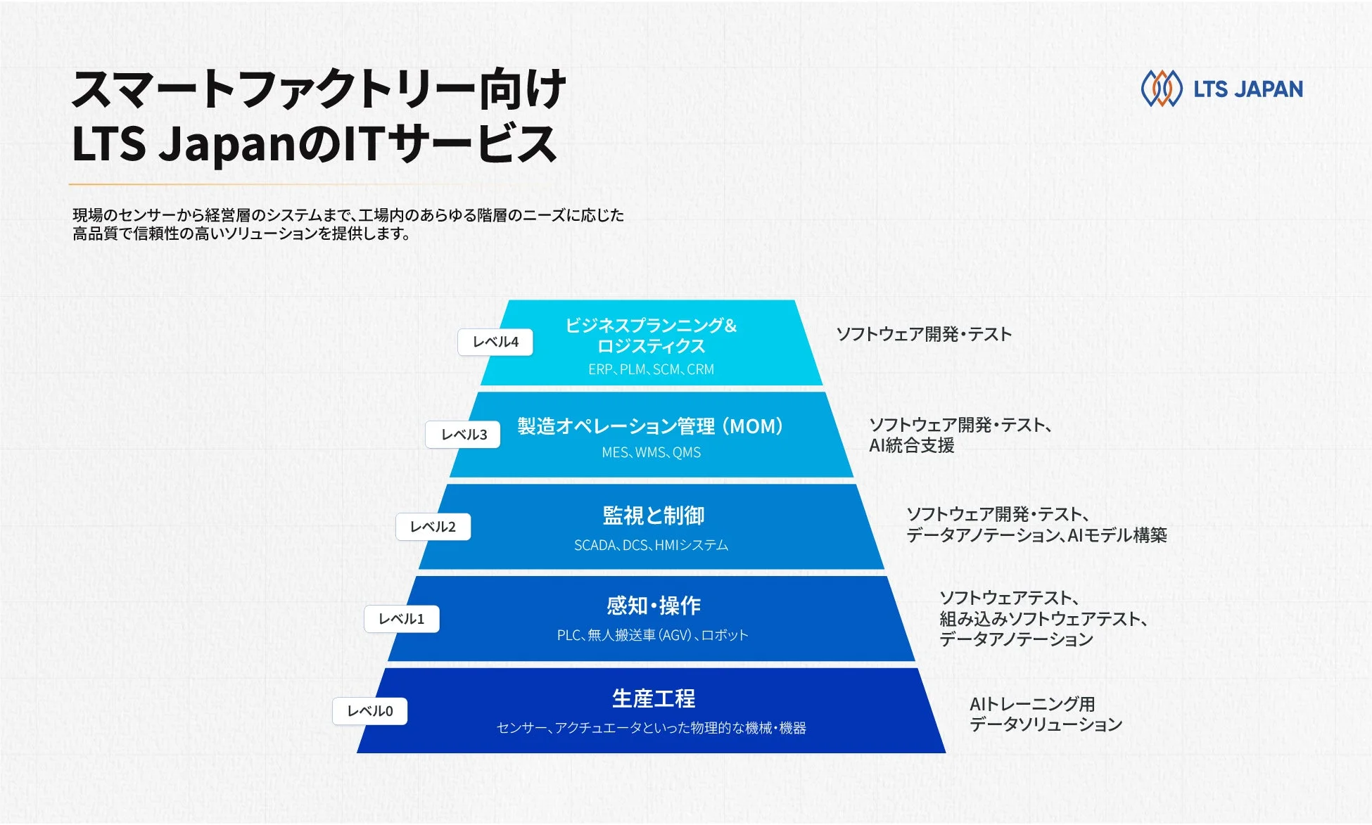 スマートファクトリー向けLTS JapanのITサービス