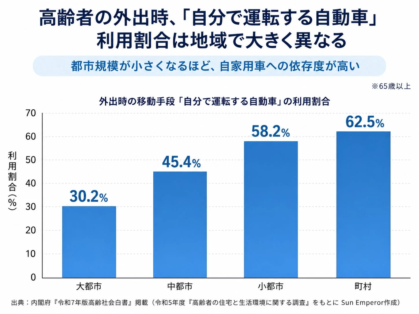 高齢者の外出時、「自分で運転する自動車」利用割合は地域で大きく異なる