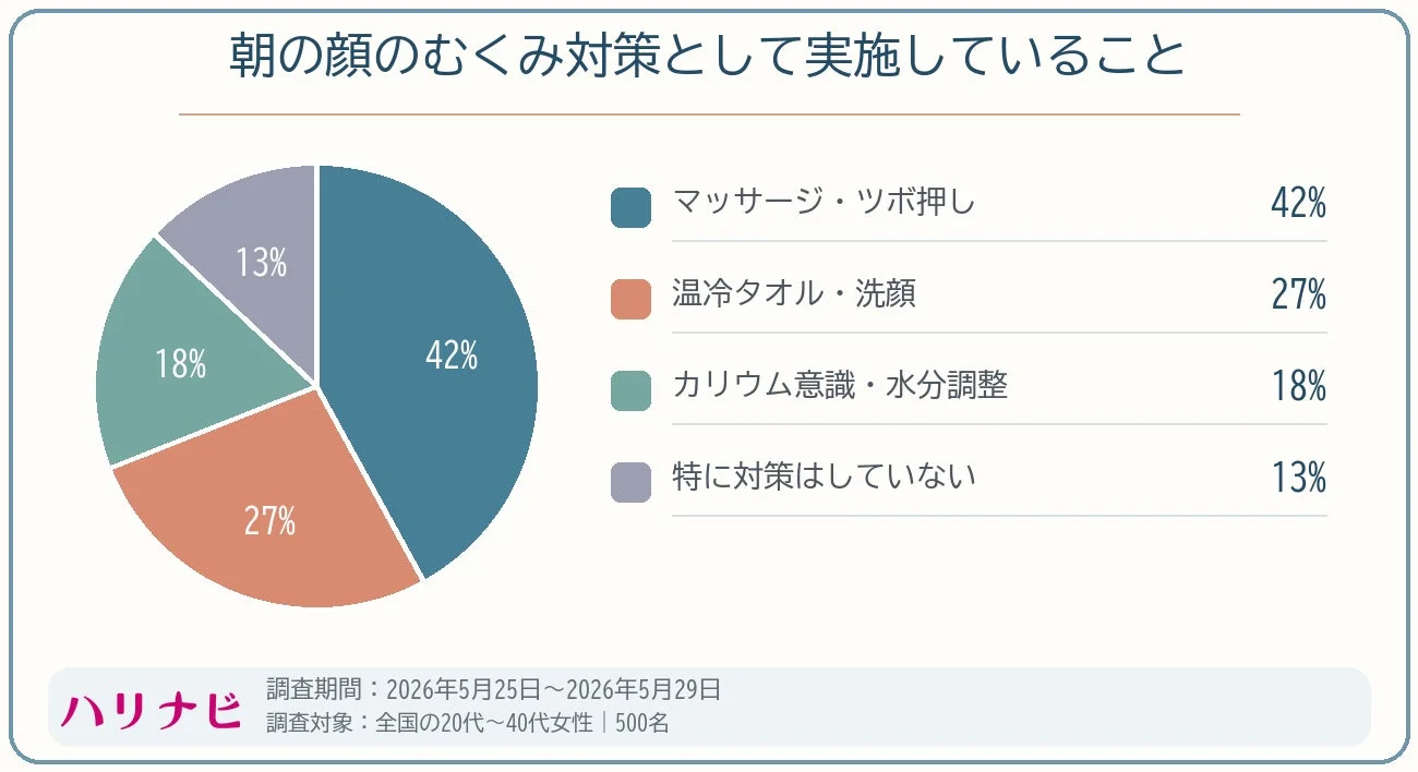 朝の顔のむくみ対策として実施していること