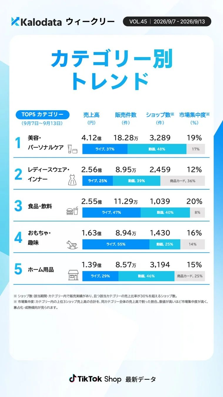 TikTok Shop カテゴリー別トレンドTOP5