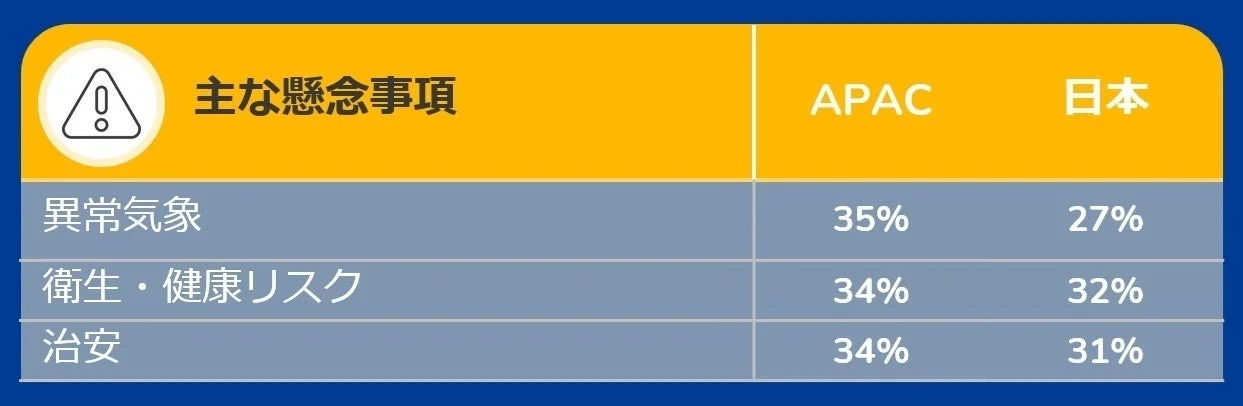 主な懸念事項の比較