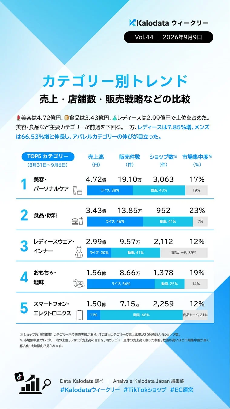 カテゴリ別トレンド