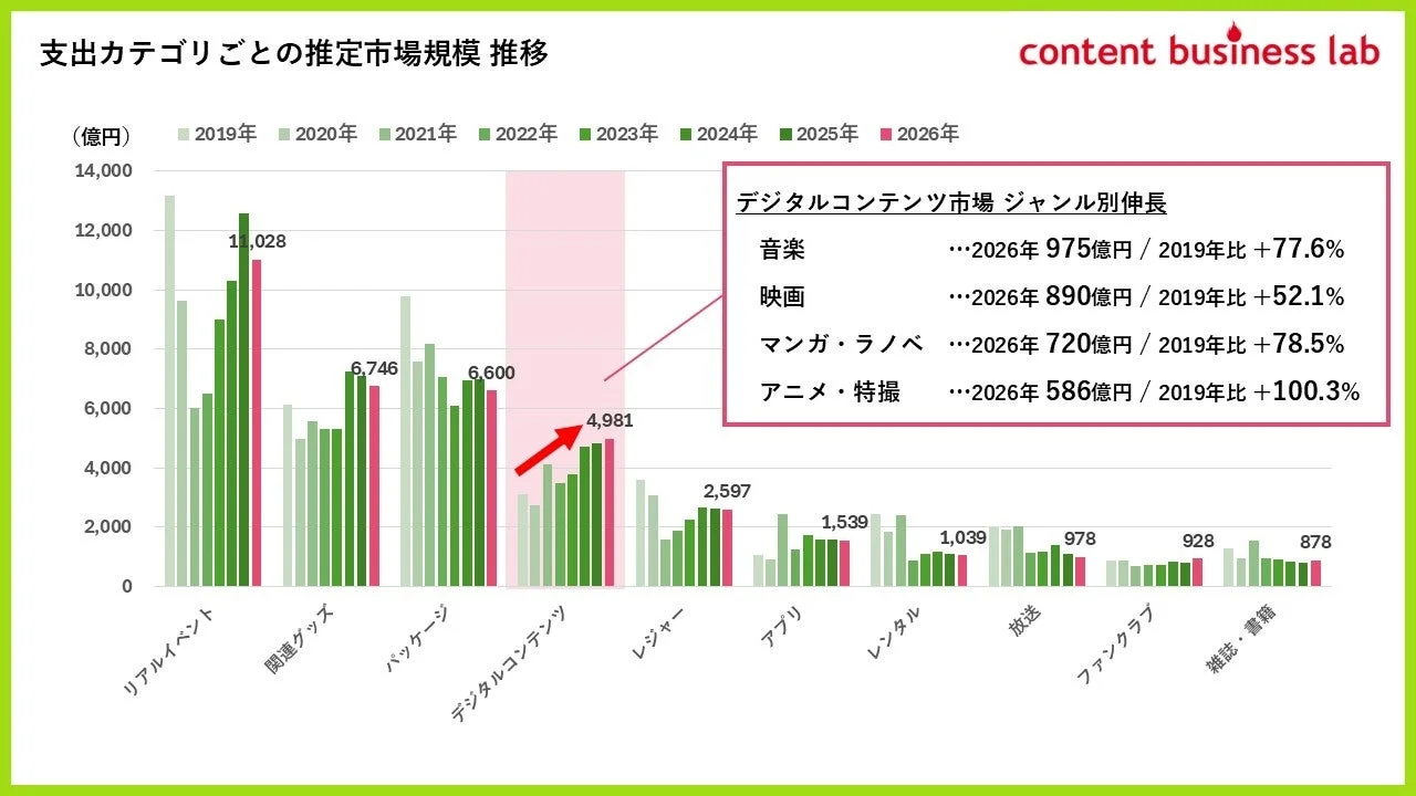 支出カテゴリごとの推定市場規模 推移