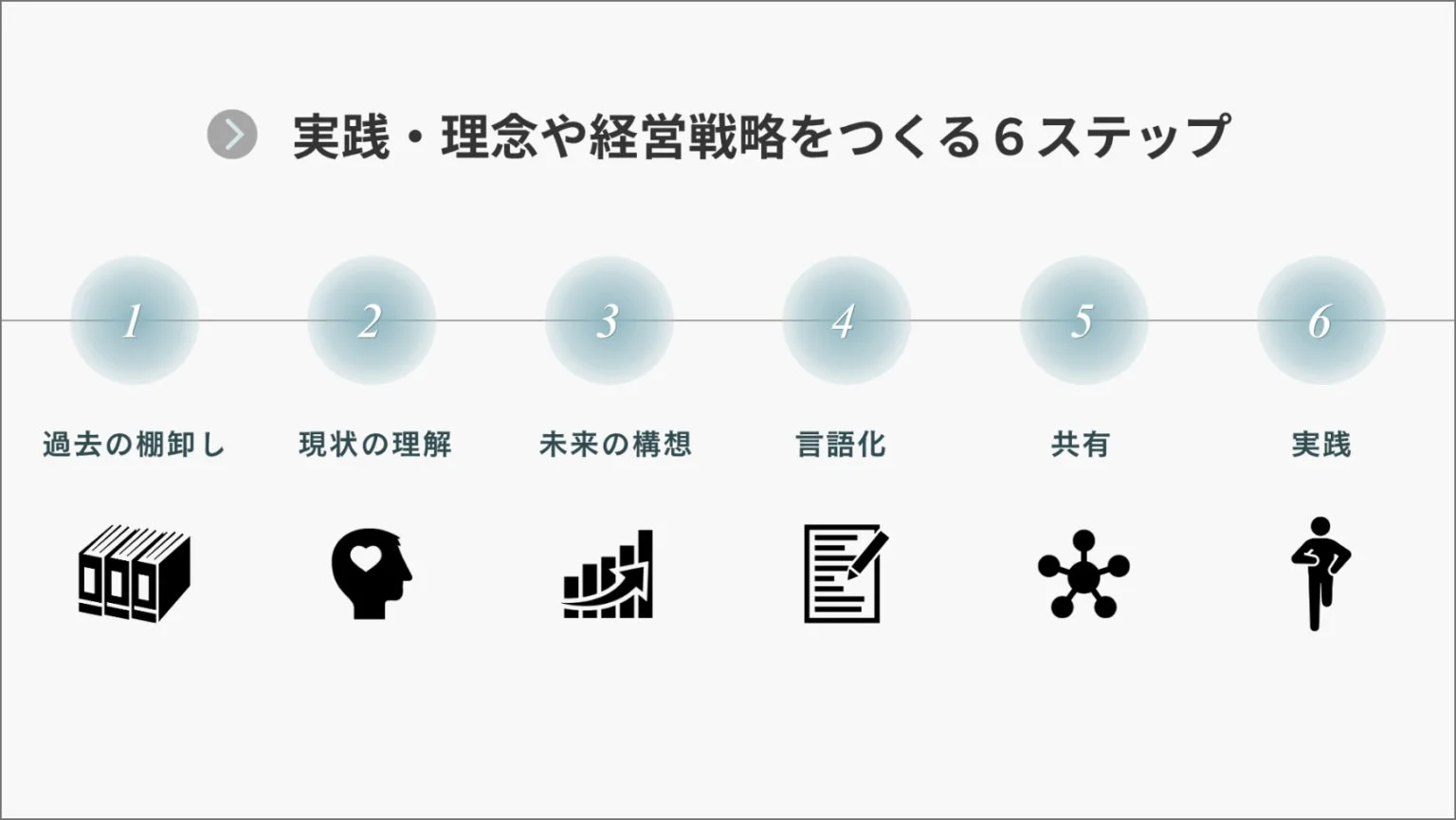 実践・理念や経営戦略をつくる6ステップ