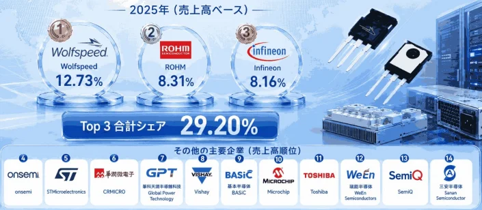 世界のPFC用SiCダイオード市場における上位 14 社のメーカーランキングおよび市場シェア