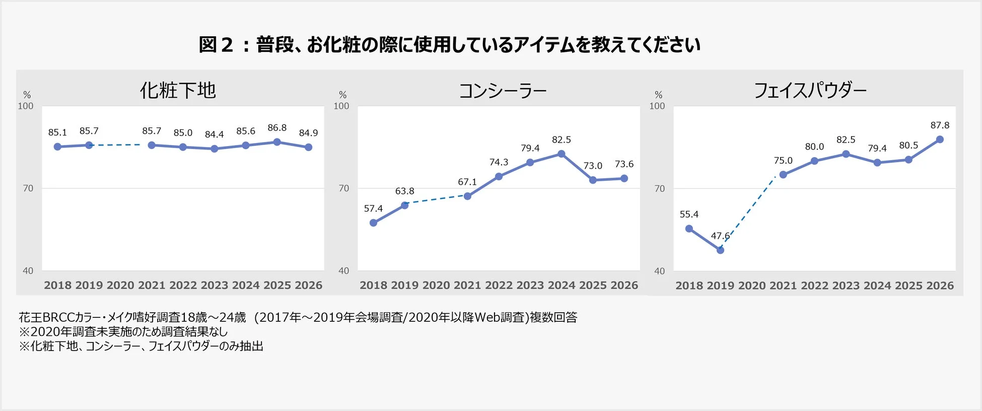 普段使用しているアイテムの推移