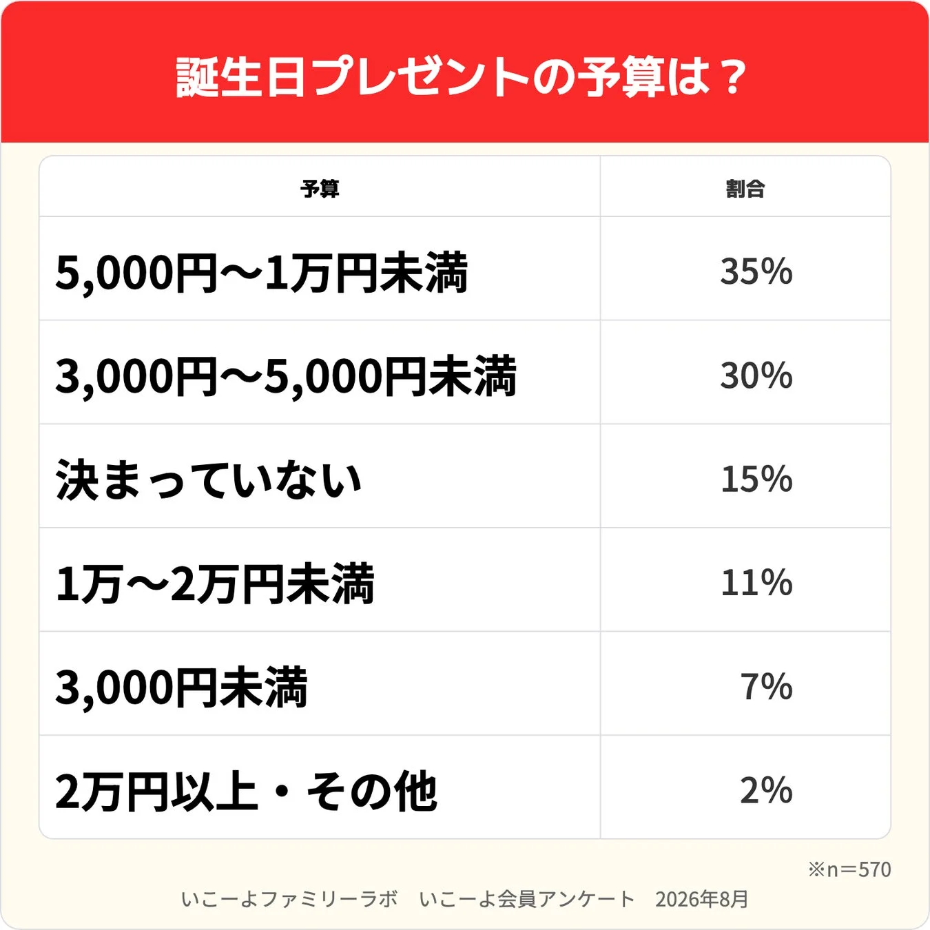 誕生日プレゼントの予算は3,000円~1万円が約65%を占める