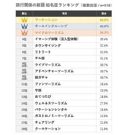旅行関係の新語の知名度ランキング