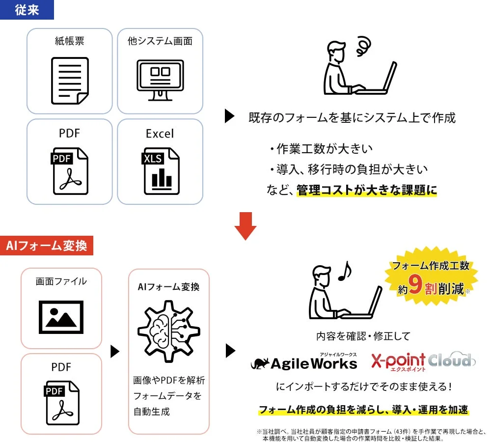 AIフォーム変換の概要図