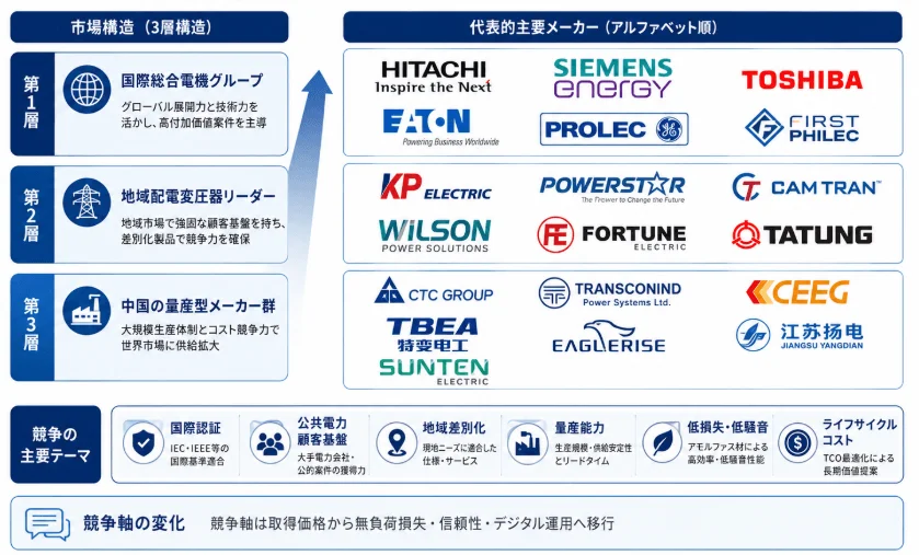 市場構造と主要メーカー