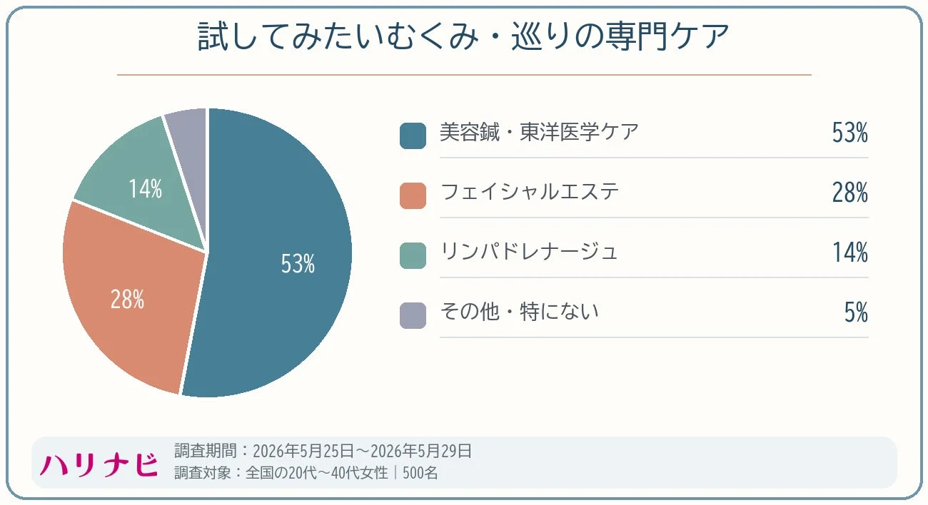 試してみたいむくみ・巡りの専門ケア