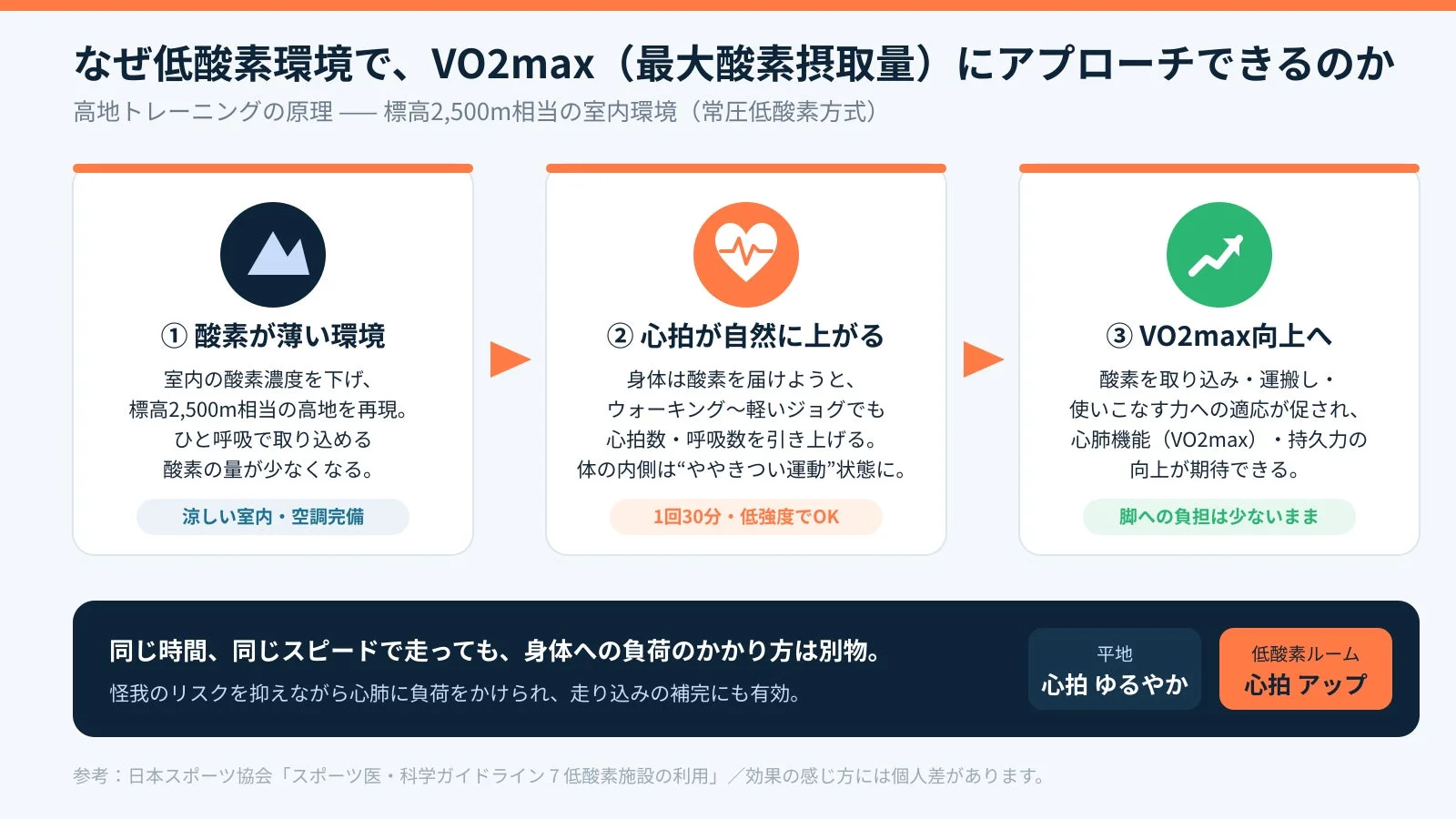 低酸素環境でVO2maxを向上させる高地トレーニングの原理