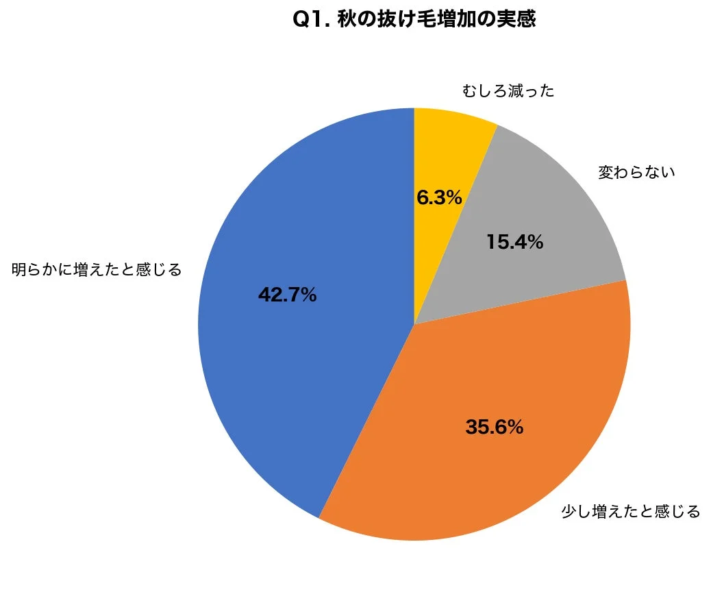 秋の抜け毛増加の実感に関する円グラフ