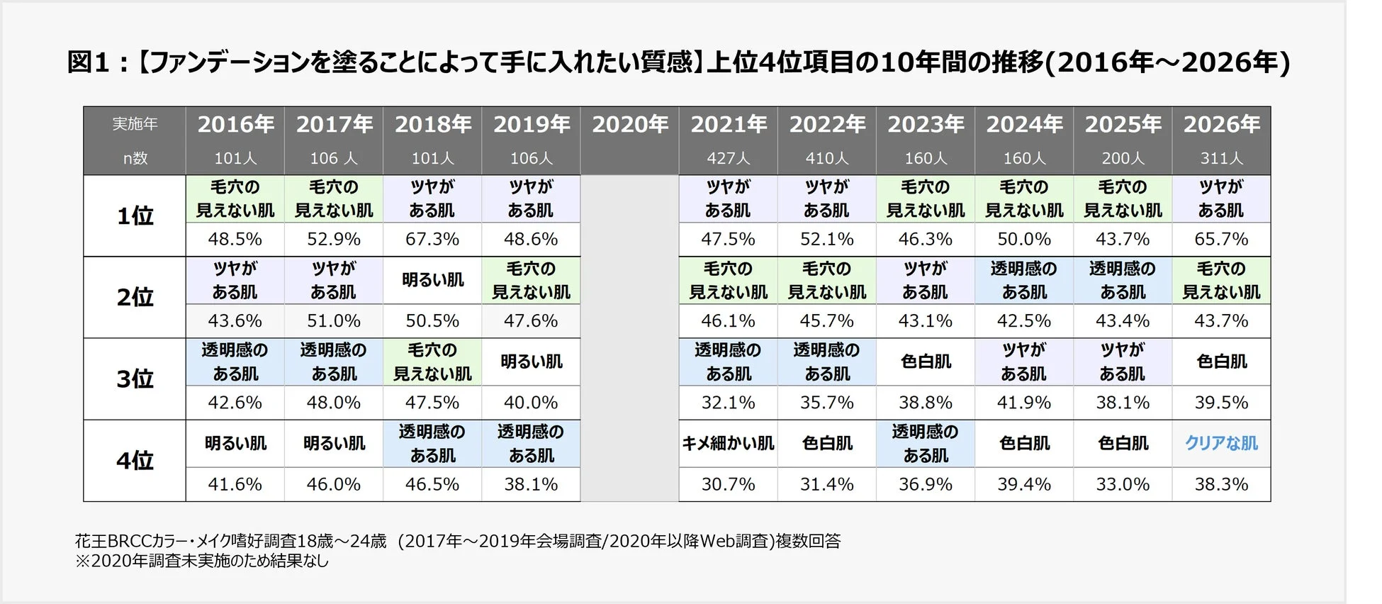 ファンデーションを塗ることによって手に入れたい質感の推移