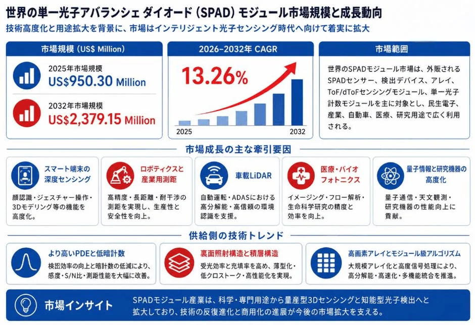 SPADモジュール市場規模と成長動向