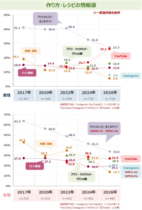 レシピの情報源