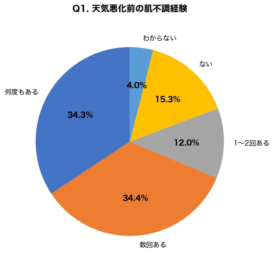 天気悪化前の肌不調経験