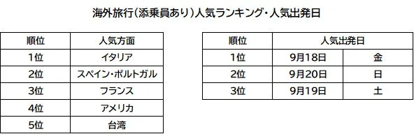海外旅行(添乗員あり)人気ランキング・人気出発日