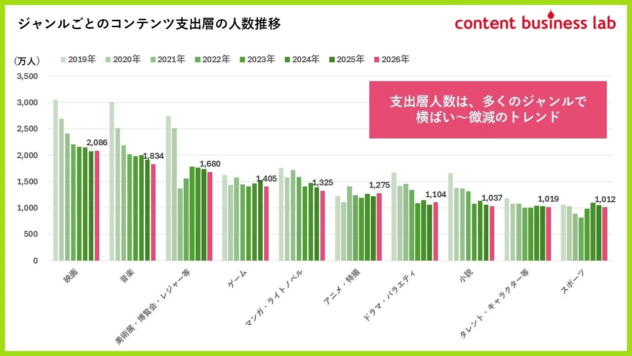 支出層人数は、多くのジャンルで横ばい~微減のトレンド