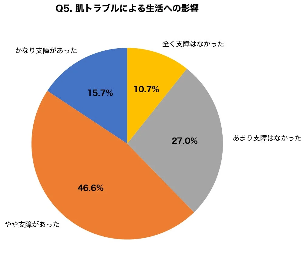 肌トラブルによる生活への影響