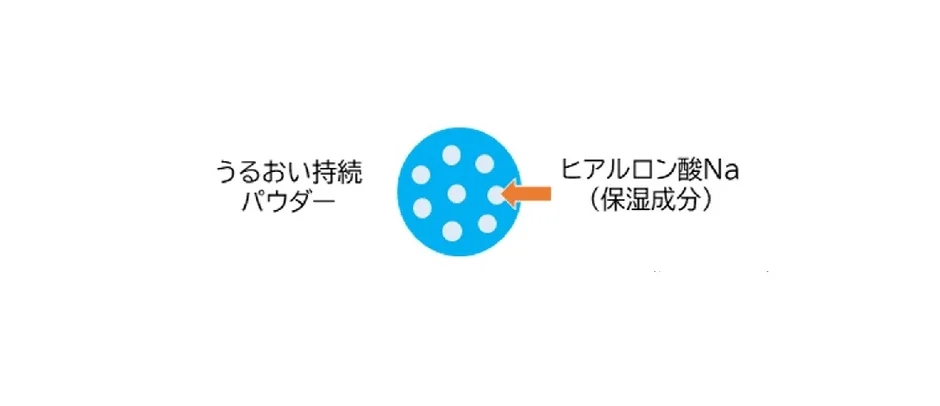 うるおい持続パウダー