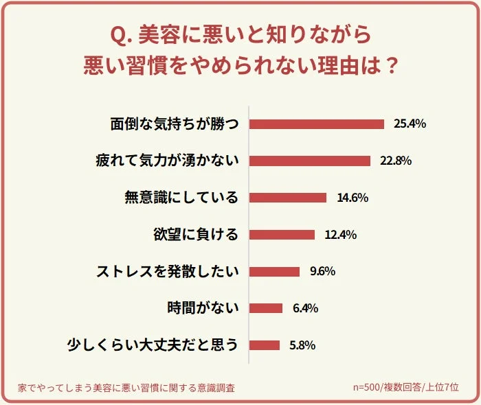 美容に悪いと知りながら悪い習慣をやめられない理由