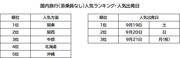 国内旅行(添乗員なし)人気ランキング・人気出発日