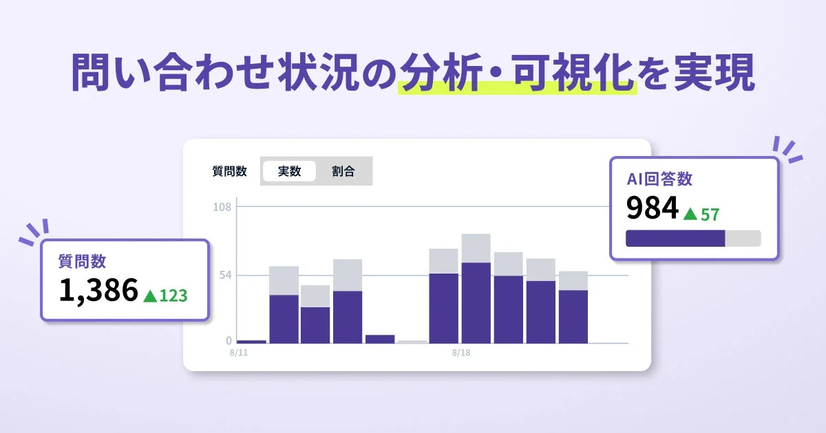 問い合わせ状況の分析・可視化ダッシュボード