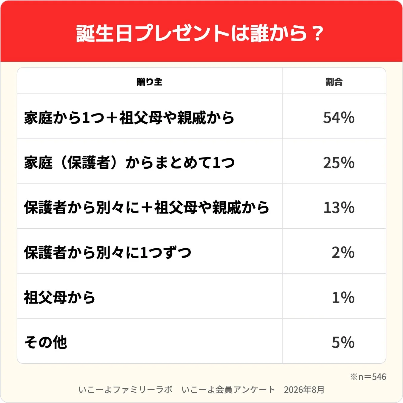 誕生日プレゼントは家族総出!祖父母や親戚も約7割が贈っていることが判明