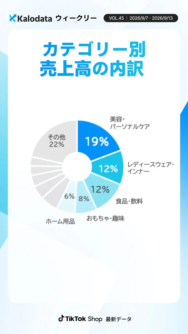 TikTok Shop カテゴリー別売上高の内訳