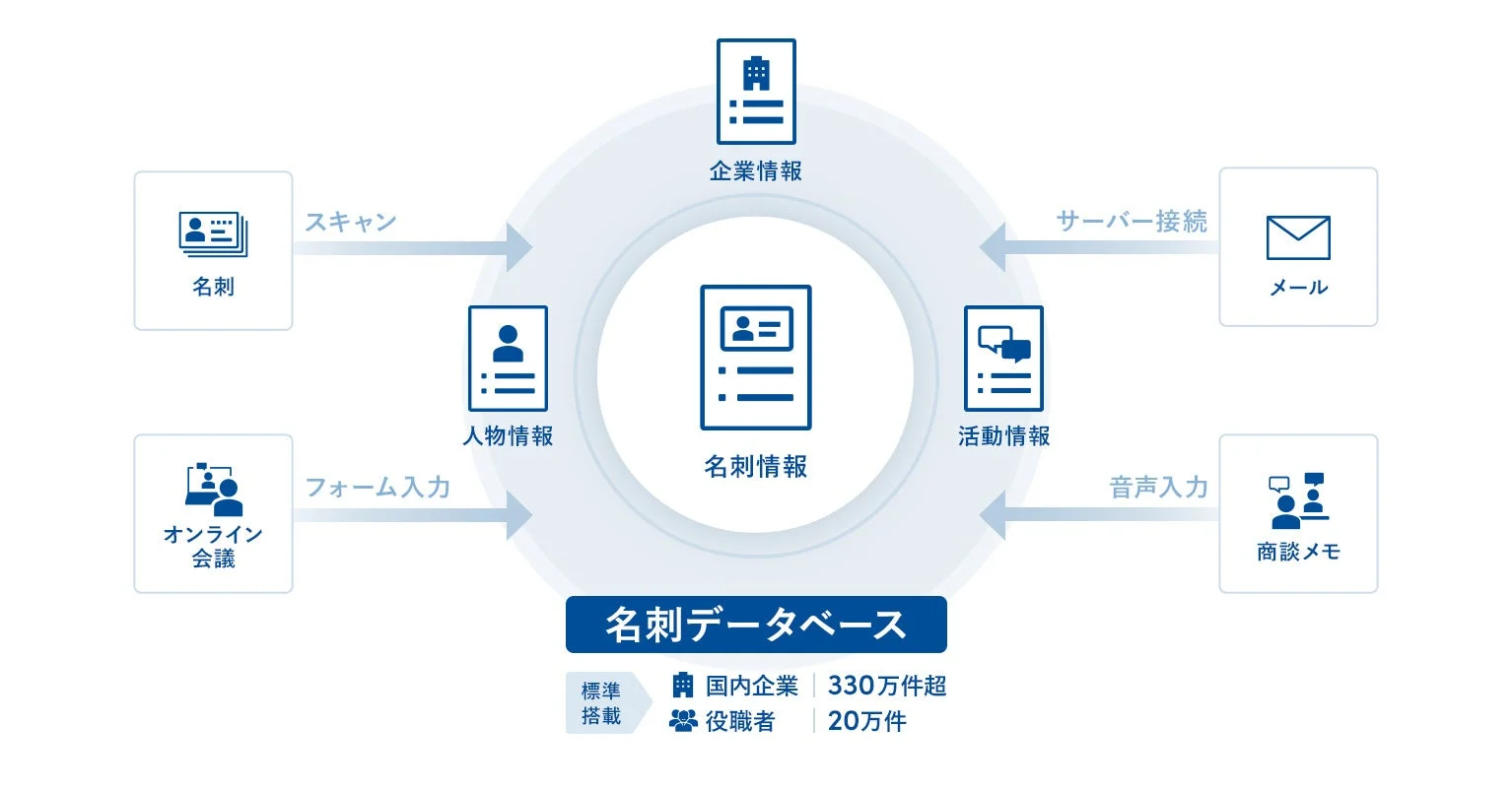 名刺管理システムの情報連携フロー