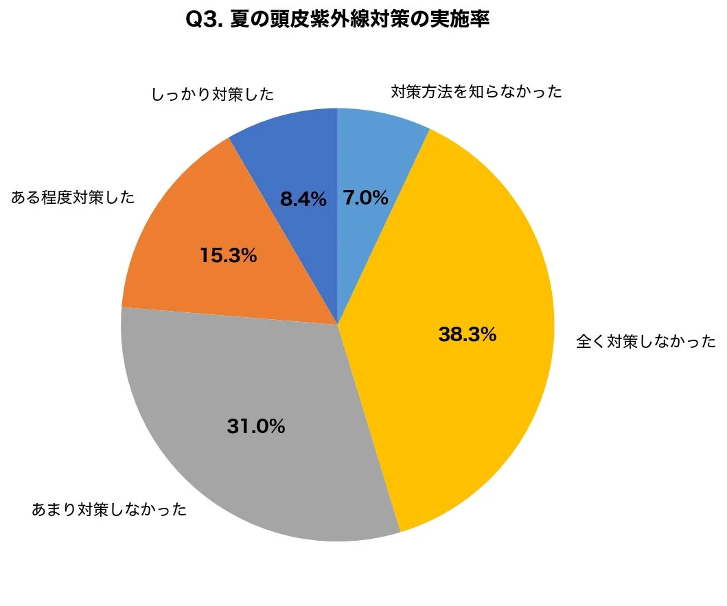 夏の頭皮紫外線対策の実施率を示す円グラフ