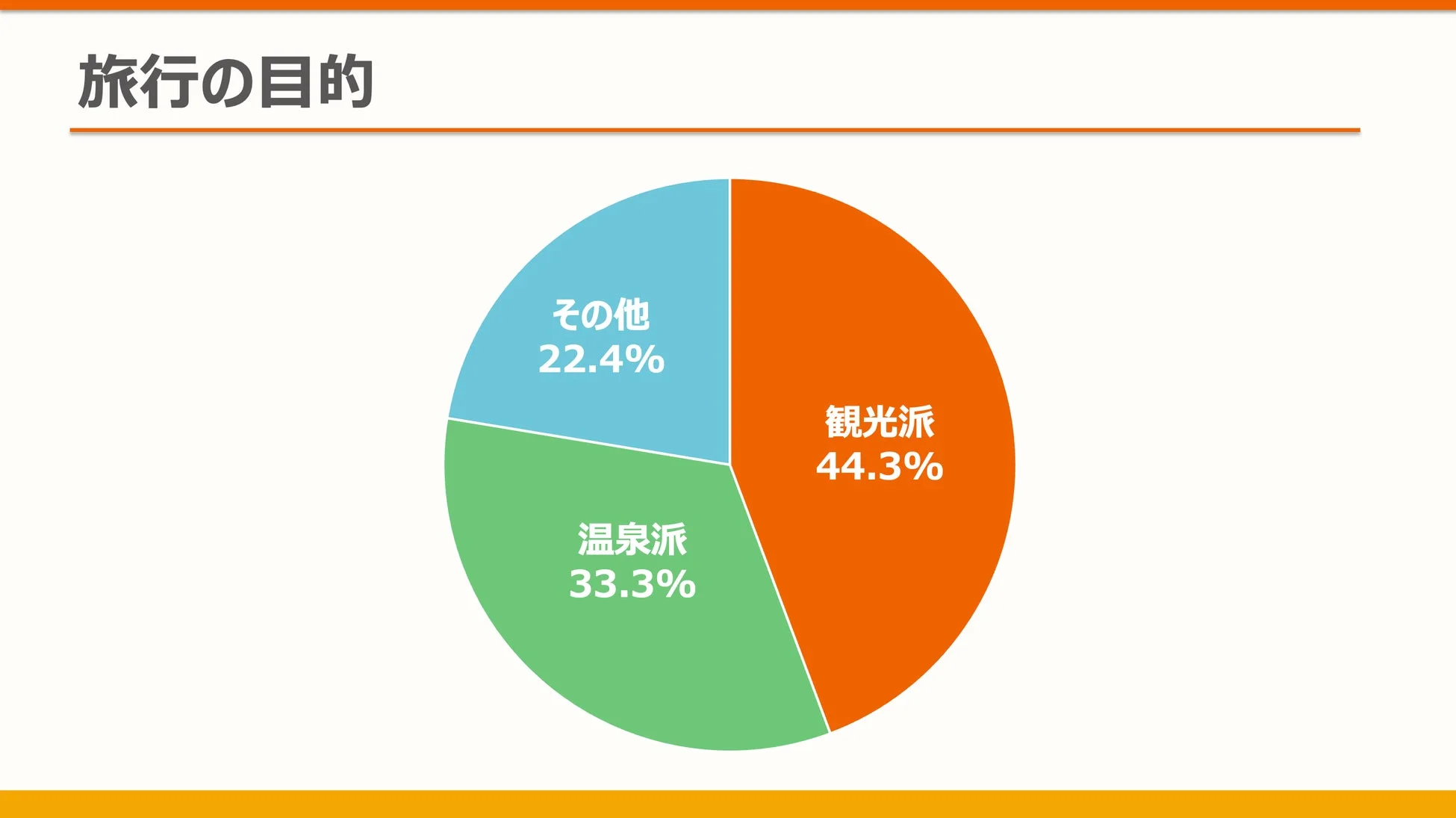 旅行の目的は観光と温泉が人気