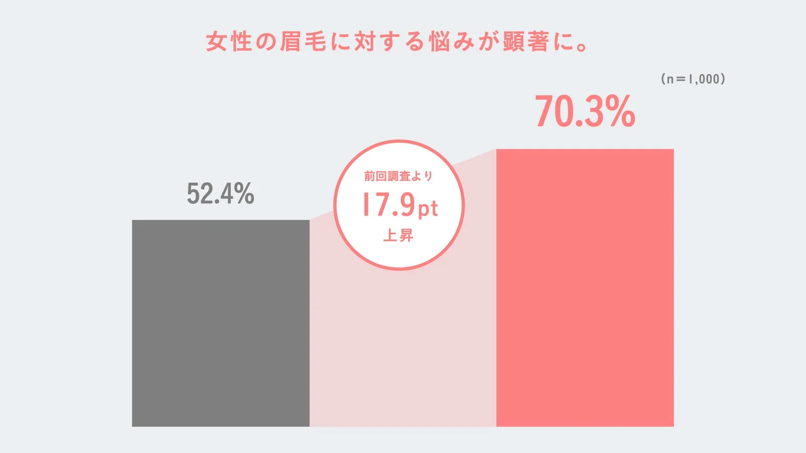 眉に悩む女性は52.4％→70.3％へ。増えているのは自分に似合う眉がわからない『眉毛迷子』