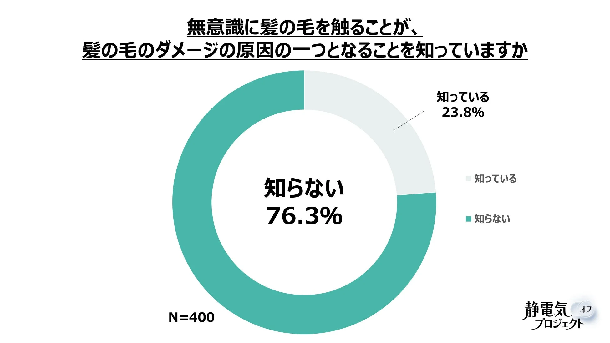 無意識ヘアタッチによる髪ダメージの認知度