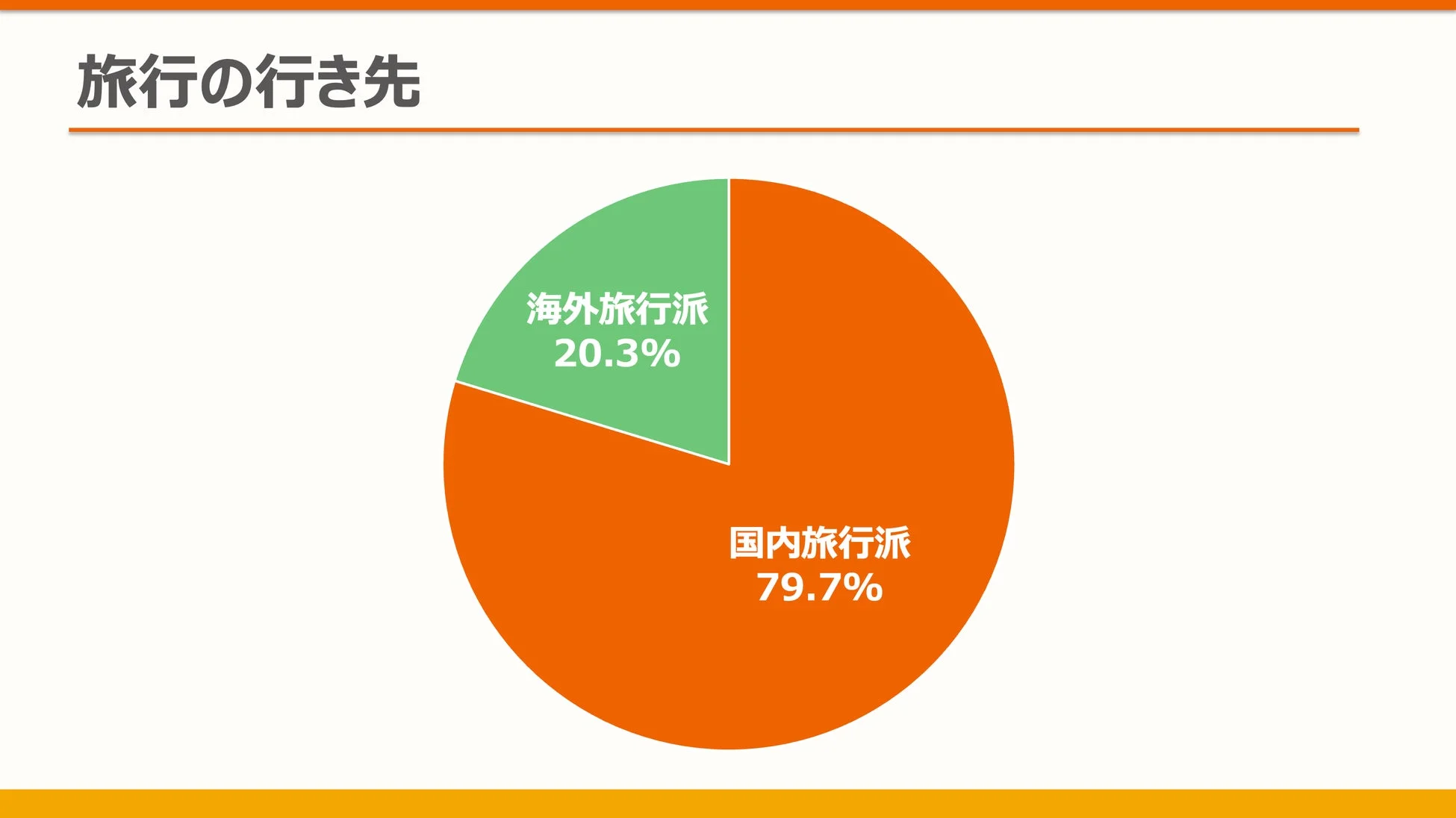 国内旅行派が約8割！