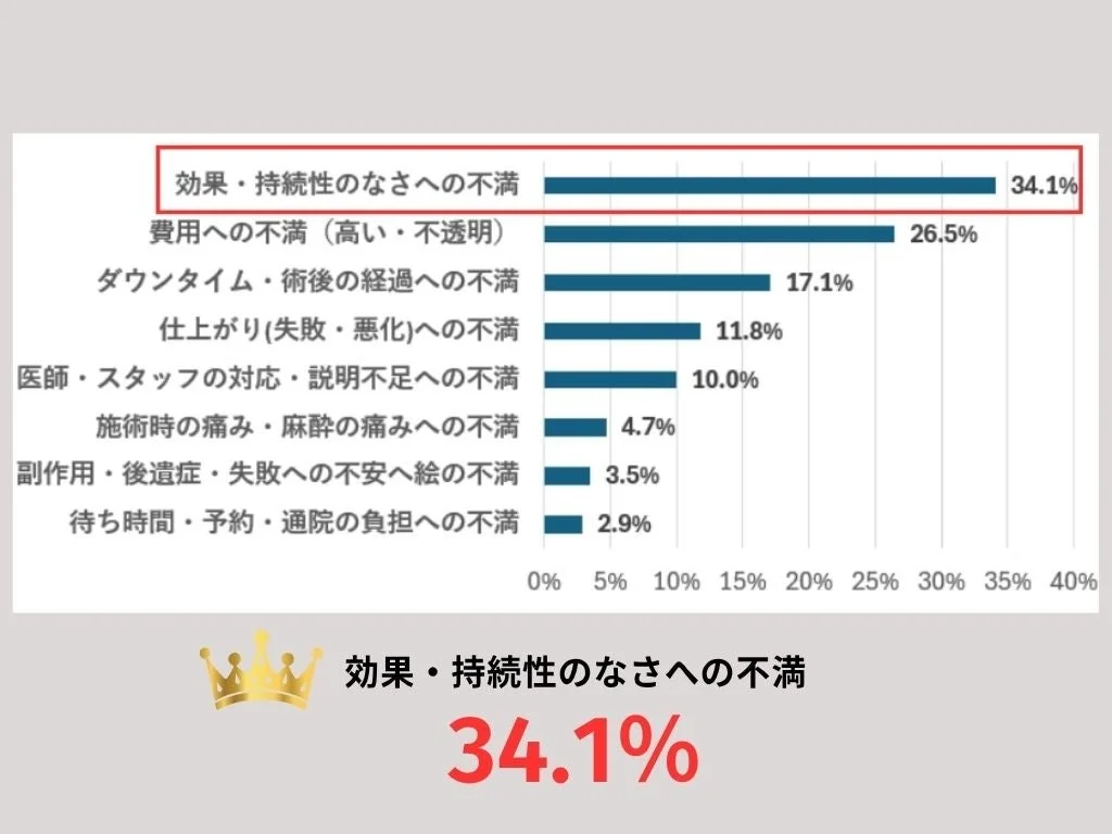 美容医療を受けたことのある方の不満の1位は「効果・持続性のなさ」であった