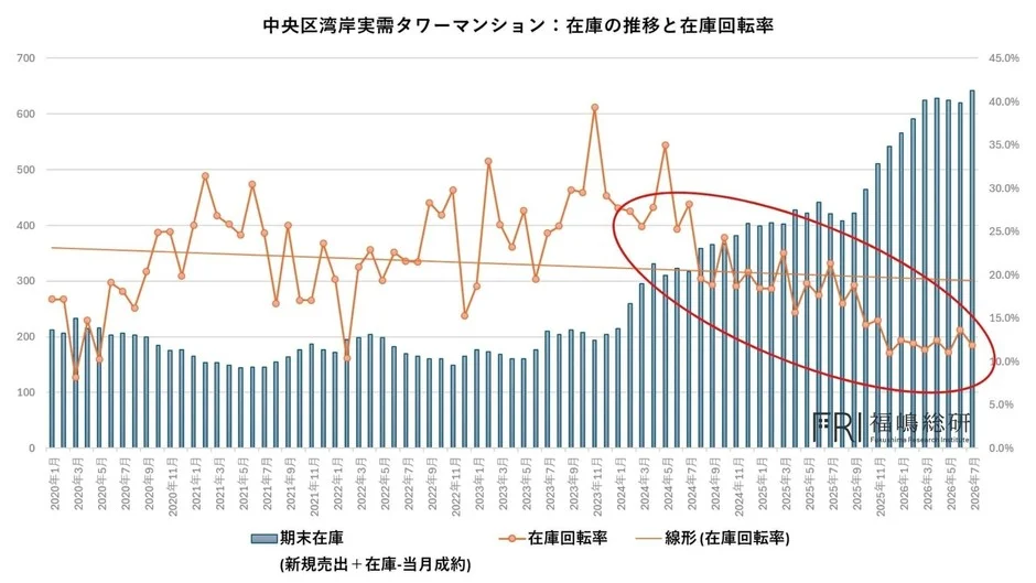 中央区湾岸実需タワーマンション:在庫の推移と在庫回転率