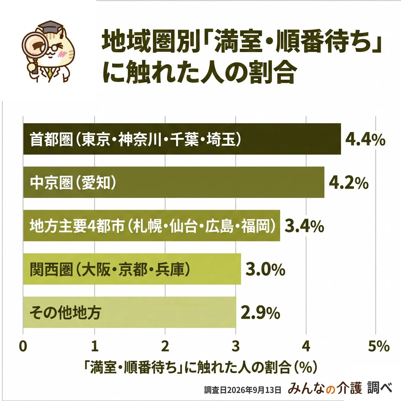 地域圏別「満室・順番待ち」に触れた人の割合