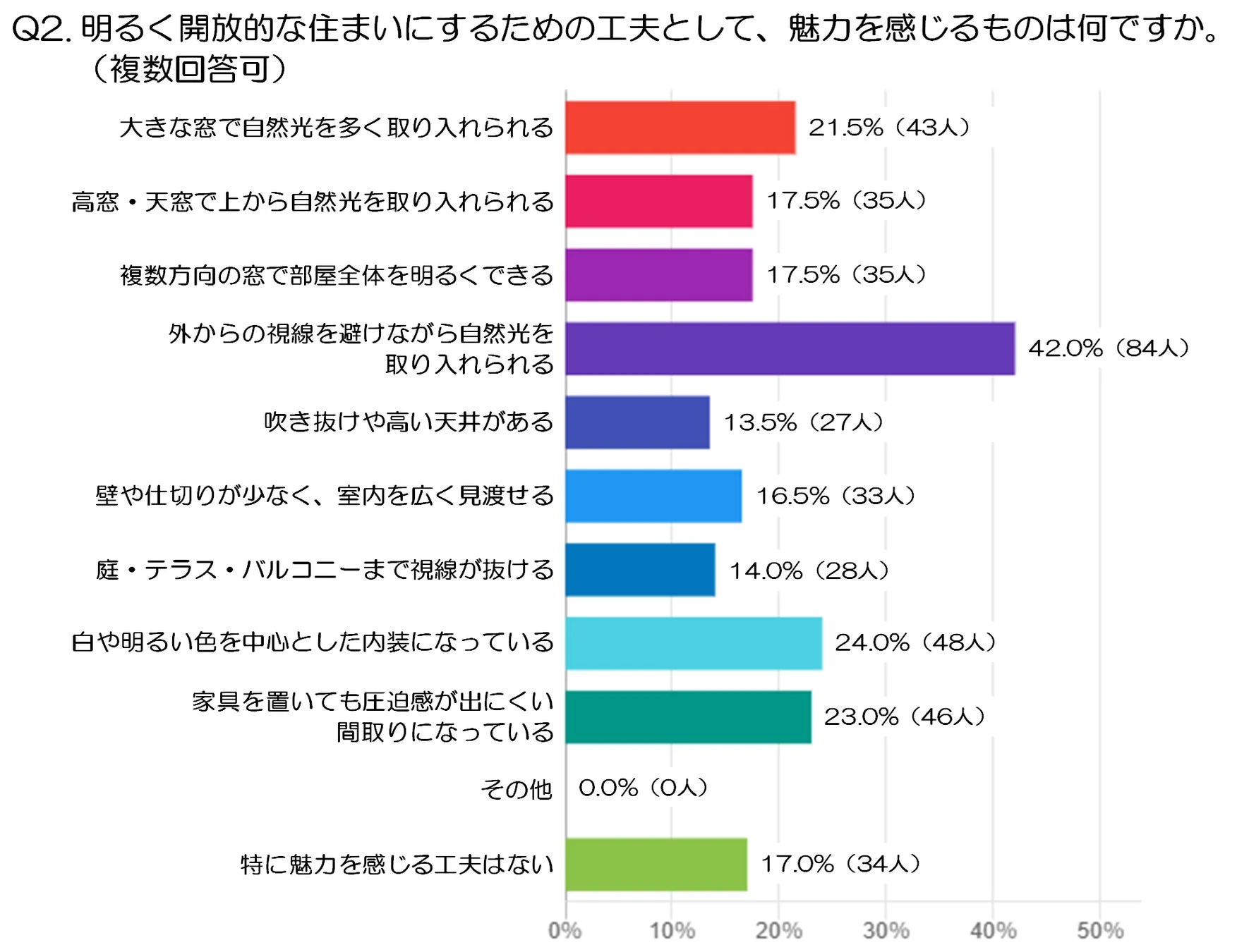 明るく開放的な住まいにするための工夫として魅力を感じるものを尋ねた棒グラフ