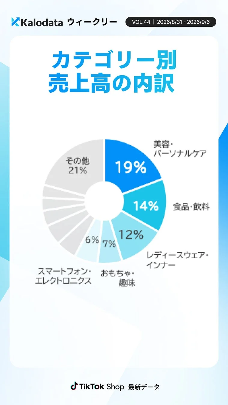 TOP10カテゴリー別売上高