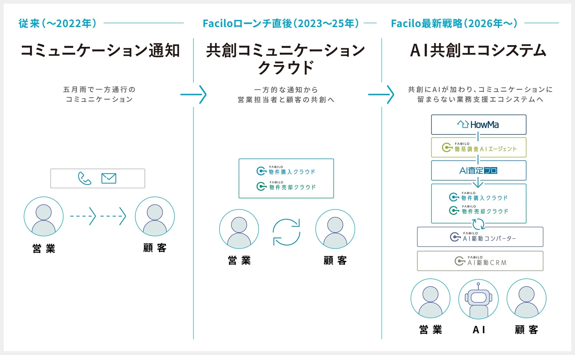 Faciloのコミュニケーション戦略の進化を時系列で示す図。従来の一方通行の通知から、共創コミュニケーションクラウドを経て、AIが加わったAI共創エコシステムへの移行が描かれています。不動産業務における顧客と営業担当者、AIの関係性の変化を示しています。