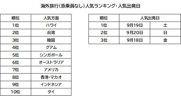 海外旅行(添乗員なし) 人気ランキング・人気出発日