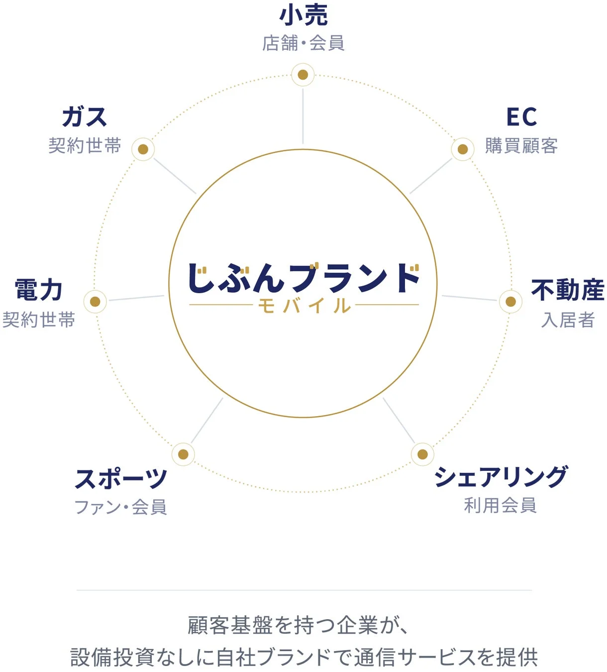 顧客基盤を持つ企業が自社ブランドで通信サービスを提供