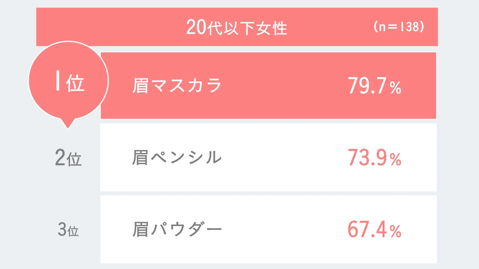 20代以下女性が今後使いたい眉コスメ、第1位は「眉マスカラ」。定番のアイブロウペンシルを上回る